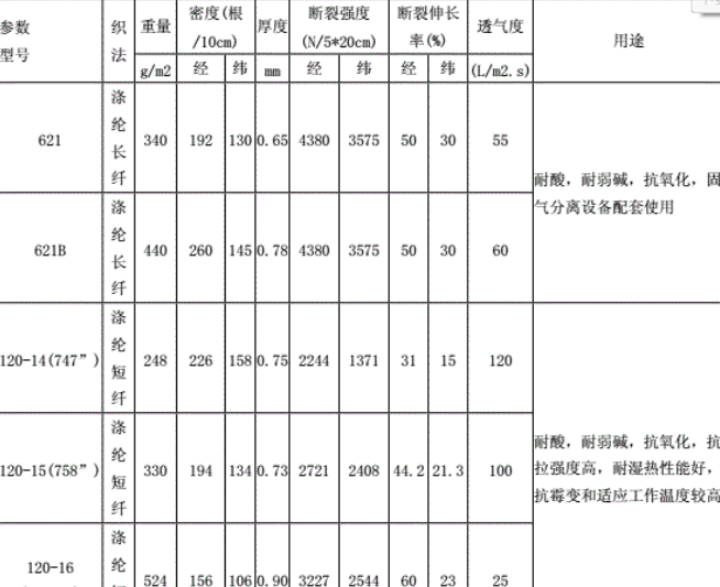 壓濾機濾布目數(shù)對應透氣率