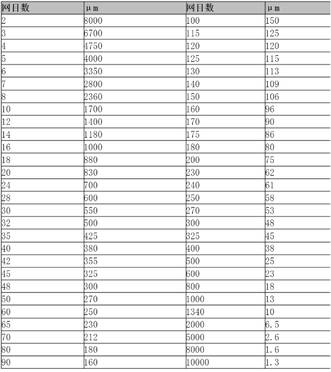 濾布孔徑對應(yīng)目數(shù)